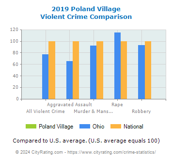 Poland Village Violent Crime vs. State and National Comparison