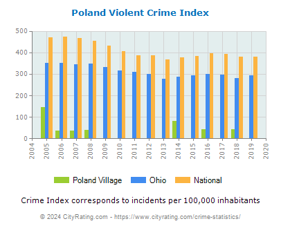 Poland Village Violent Crime vs. State and National Per Capita