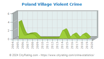 Poland Village Violent Crime