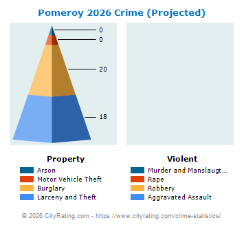 Pomeroy Crime 2026