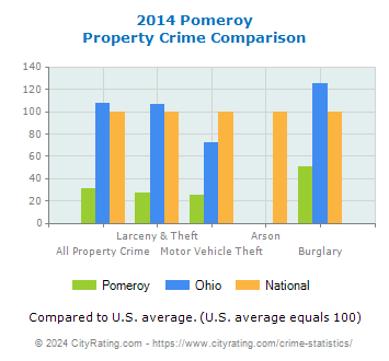 Pomeroy Property Crime vs. State and National Comparison
