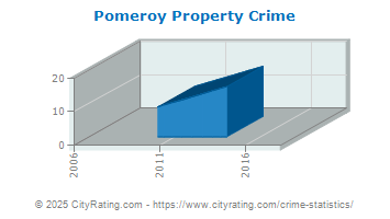 Pomeroy Property Crime