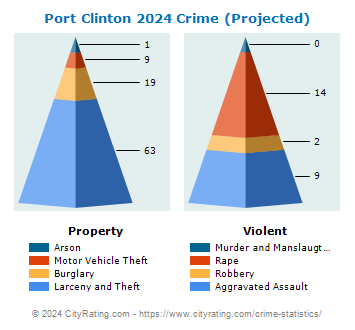 Port Clinton Crime 2024
