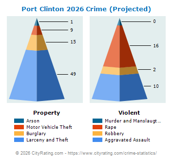 Port Clinton Crime 2026