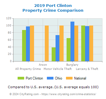 Port Clinton Property Crime vs. State and National Comparison
