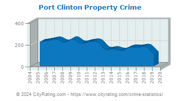 Port Clinton Property Crime