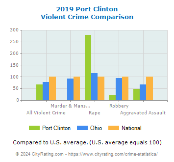 Port Clinton Violent Crime vs. State and National Comparison
