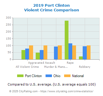 Port Clinton Violent Crime vs. State and National Comparison