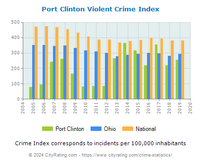 Port Clinton Violent Crime vs. State and National Per Capita