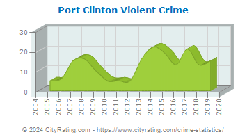Port Clinton Violent Crime