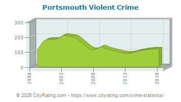 Portsmouth Violent Crime