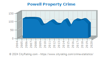 Powell Property Crime