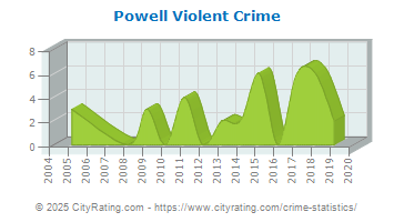 Powell Violent Crime