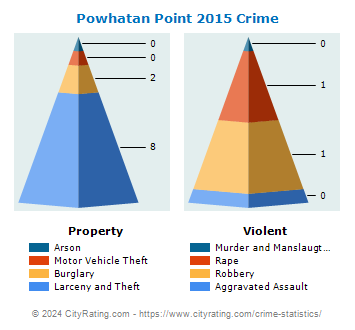 Powhatan Point Crime 2015