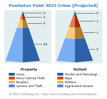 Powhatan Point Crime 2023