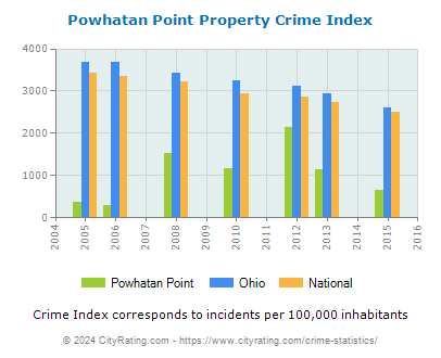 Powhatan Point Property Crime vs. State and National Per Capita