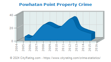 Powhatan Point Property Crime