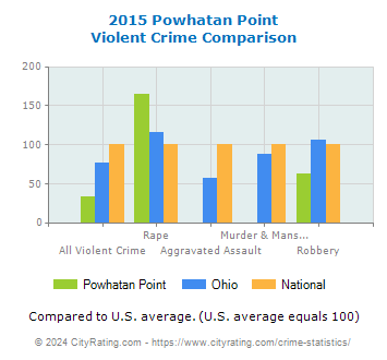 Powhatan Point Violent Crime vs. State and National Comparison