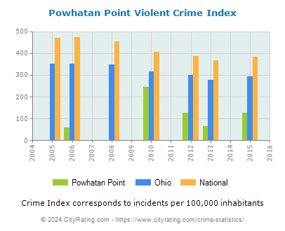 Powhatan Point Violent Crime vs. State and National Per Capita