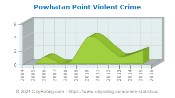 Powhatan Point Violent Crime