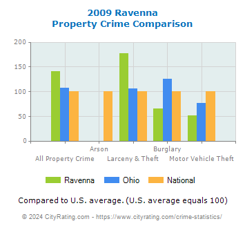 Ravenna Property Crime vs. State and National Comparison