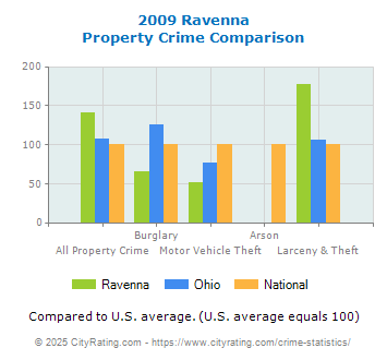 Ravenna Property Crime vs. State and National Comparison