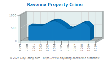 Ravenna Property Crime