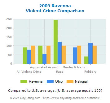 Ravenna Violent Crime vs. State and National Comparison