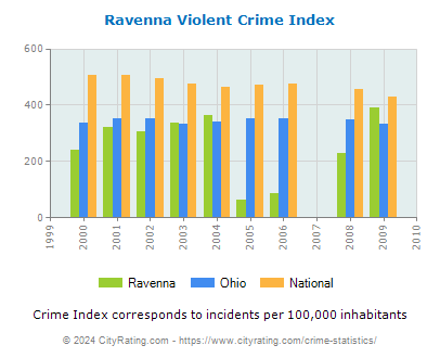 Ravenna Violent Crime vs. State and National Per Capita