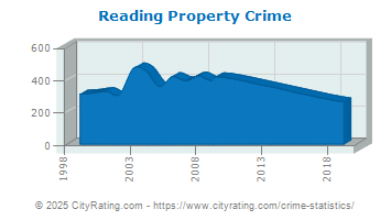 Reading Property Crime