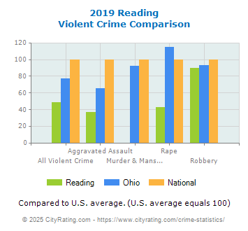 Reading Violent Crime vs. State and National Comparison