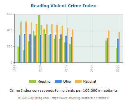 Reading Violent Crime vs. State and National Per Capita