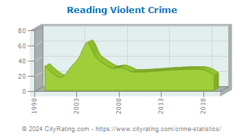 Reading Violent Crime