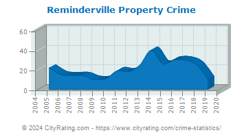 Reminderville Property Crime