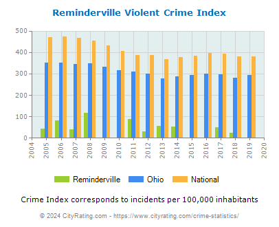 Reminderville Violent Crime vs. State and National Per Capita