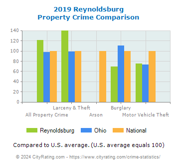 Reynoldsburg Property Crime vs. State and National Comparison