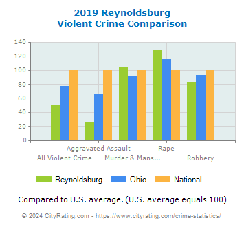 Reynoldsburg Violent Crime vs. State and National Comparison