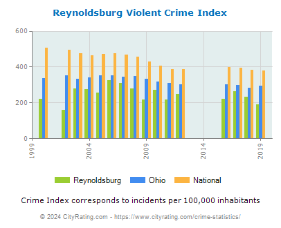 Reynoldsburg Violent Crime vs. State and National Per Capita
