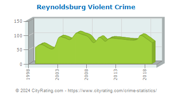 Reynoldsburg Violent Crime