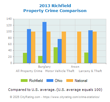 Richfield Property Crime vs. State and National Comparison