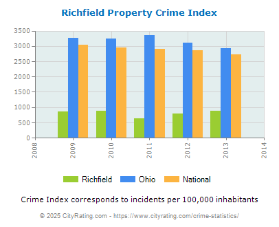 Richfield Property Crime vs. State and National Per Capita