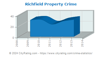 Richfield Property Crime