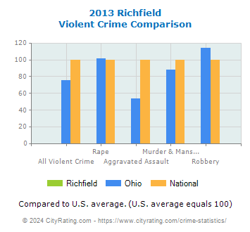 Richfield Violent Crime vs. State and National Comparison