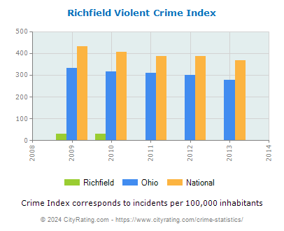 Richfield Violent Crime vs. State and National Per Capita