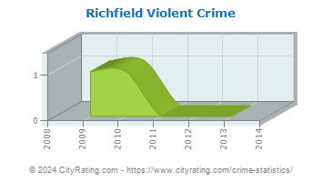 Richfield Violent Crime
