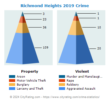 Richmond Heights Crime 2019