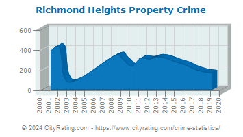 Richmond Heights Property Crime