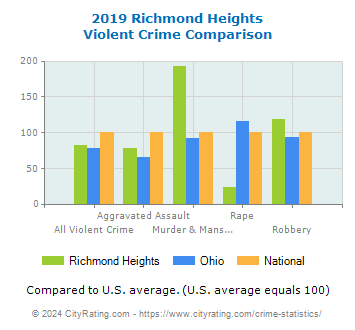 Richmond Heights Violent Crime vs. State and National Comparison
