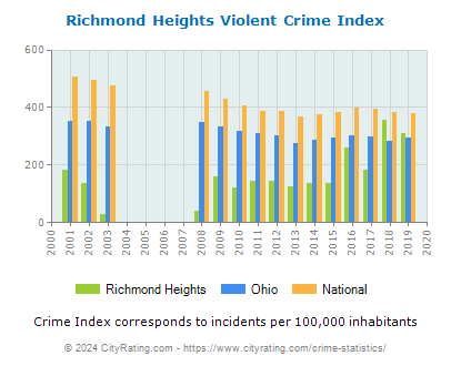 Richmond Heights Violent Crime vs. State and National Per Capita