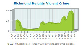 Richmond Heights Violent Crime